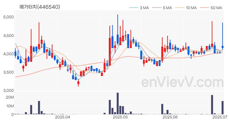 메가터치 주가 차트 (2025.07.02)