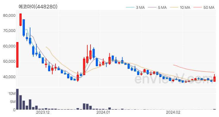 에코아이 주가 핵심 요약 분석과 주식 차트 2024.02.22