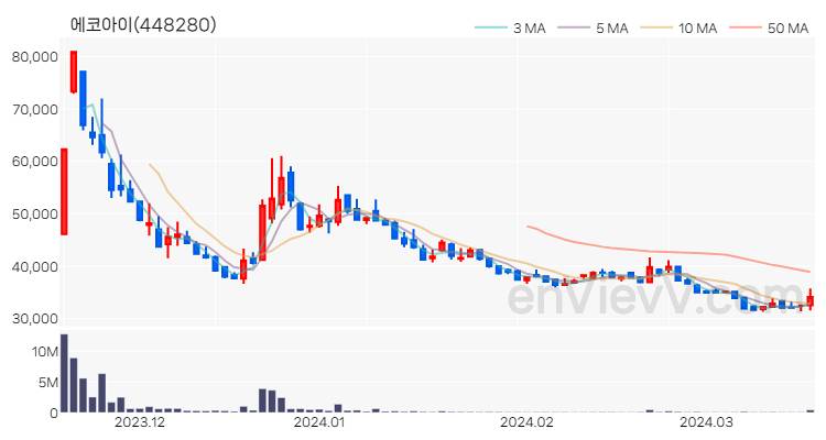 에코아이 주가 핵심 요약 분석과 주식 차트 2024.03.19