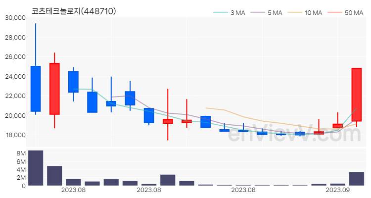 코츠테크놀로지 주가 핵심 요약 분석과 주식 차트 2023.09.05