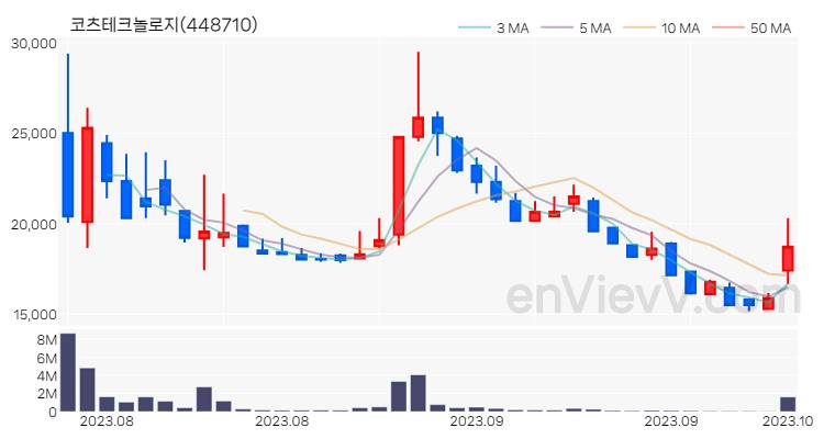 코츠테크놀로지 주가 핵심 요약 분석과 주식 차트 2023.10.10