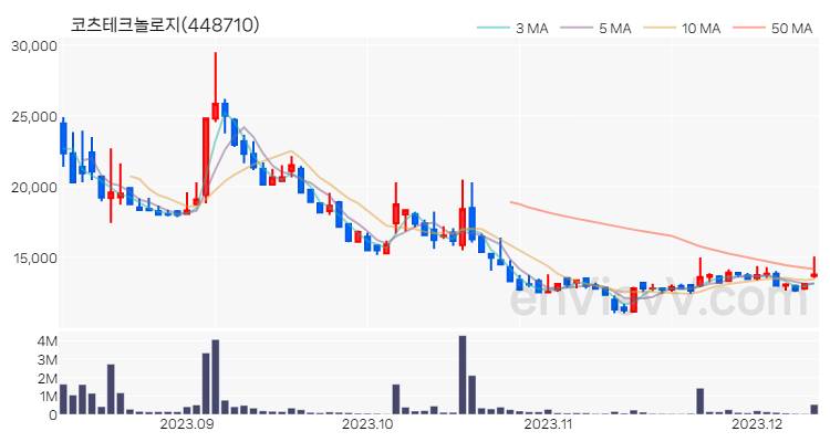 코츠테크놀로지 주가 핵심 요약 분석과 주식 차트 2023.12.11
