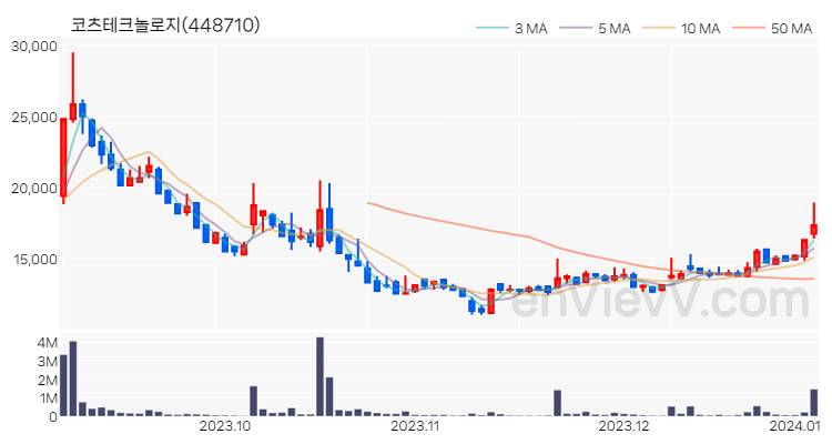 코츠테크놀로지 주가 핵심 요약 분석과 주식 차트 2024.01.04