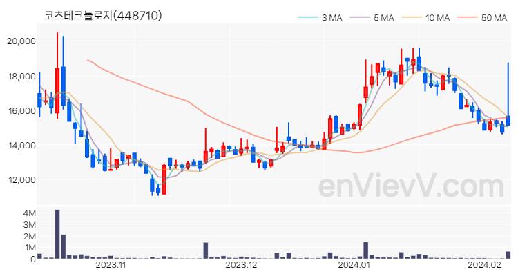 코츠테크놀로지 주가 핵심 요약 분석과 주식 차트 2024.02.07