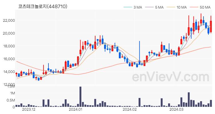 코츠테크놀로지 주가 핵심 요약 분석과 주식 차트 2024.03.22