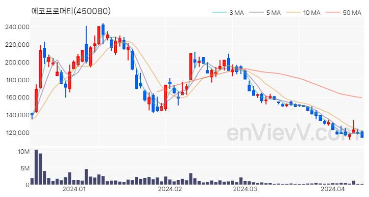 에코프로머티 주가 핵심 요약 분석과 주식 차트 2024.04.12