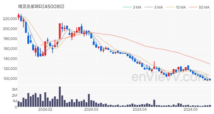 에코프로머티 주가 핵심 요약 분석과 주식 차트 2024.05.16