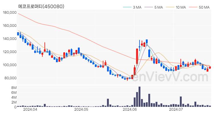 에코프로머티 주가 핵심 요약 분석과 주식 차트 2024.07.19