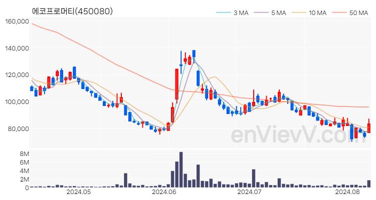 에코프로머티 주가 핵심 요약 분석과 주식 차트 2024.08.09