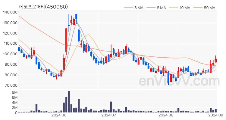 에코프로머티 주가 핵심 요약 분석과 주식 차트 2024.09.02