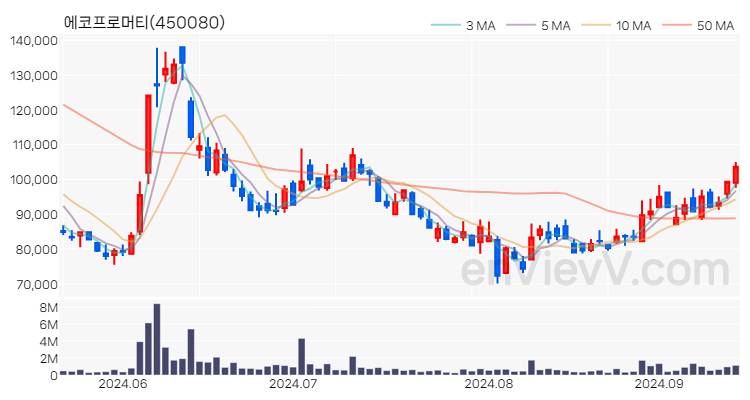 에코프로머티 주가 핵심 요약 분석과 주식 차트 2024.09.13