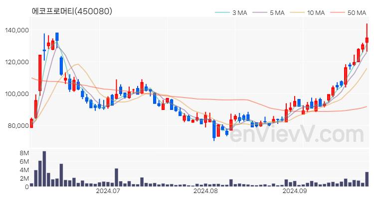 에코프로머티 주가 핵심 요약 분석과 주식 차트 2024.09.30