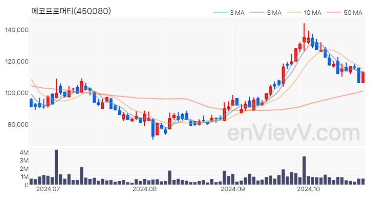 에코프로머티 주가 핵심 요약 분석과 주식 차트 2024.10.23