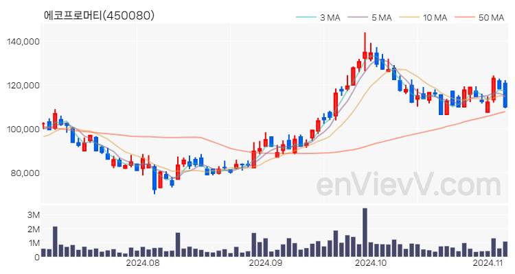 에코프로머티 주가 핵심 요약 분석과 주식 차트 2024.11.06