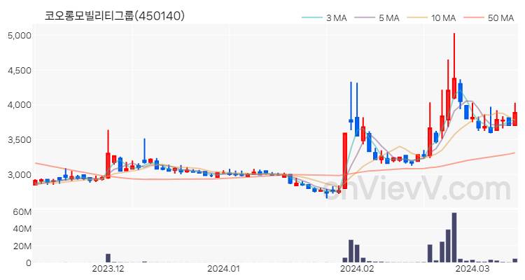 코오롱모빌리티그룹 주가 핵심 요약 분석과 주식 차트 2024.03.13
