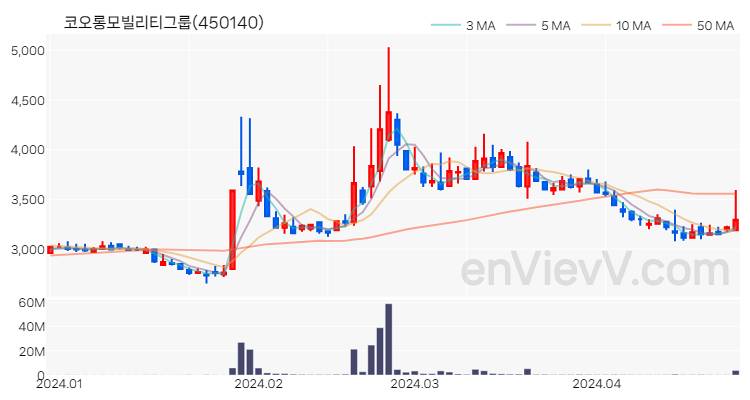 코오롱모빌리티그룹 주가 핵심 요약 분석과 주식 차트 2024.04.25