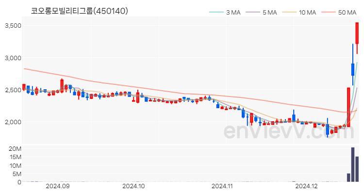 코오롱모빌리티그룹 주가 핵심 요약 분석과 주식 차트 2024.12.18
