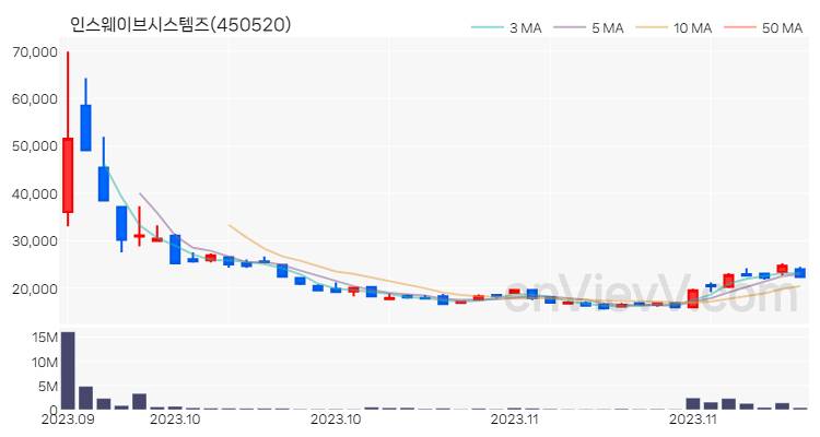 인스웨이브시스템즈 주가 핵심 요약 분석과 주식 차트 2023.11.28