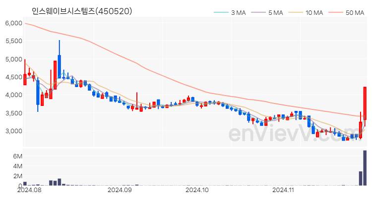 인스웨이브시스템즈 주가 핵심 요약 분석과 주식 차트 2024.11.28