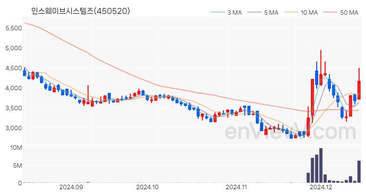 인스웨이브시스템즈 주가 핵심 요약 분석과 주식 차트 2024.12.13