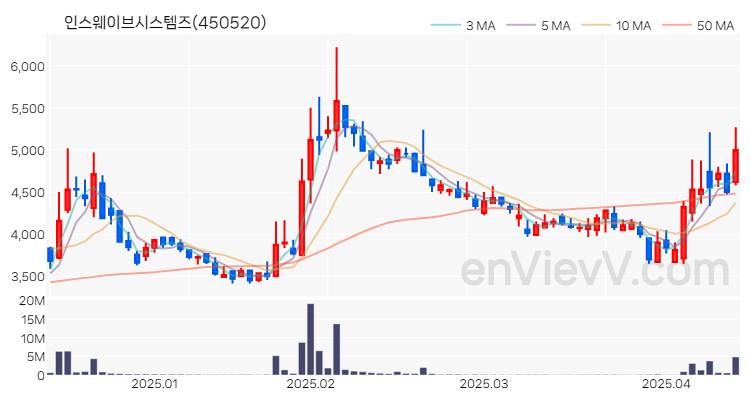 인스웨이브시스템즈 주가 차트 (2025.04.14)