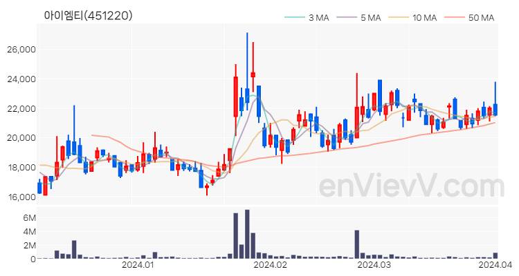 아이엠티 주가 핵심 요약 분석과 주식 차트 2024.04.02