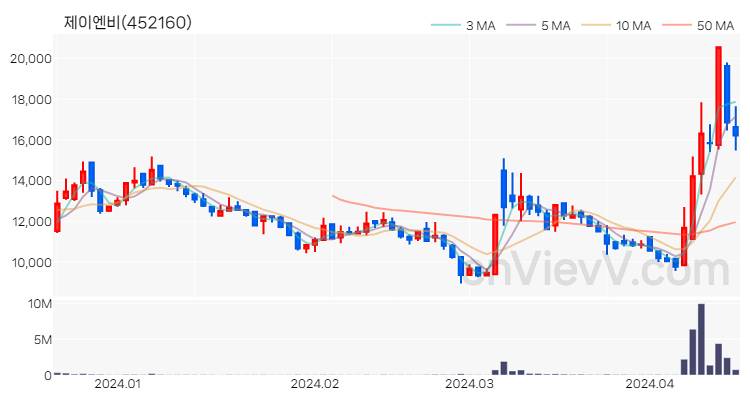 제이엔비 주가 핵심 요약 분석과 주식 차트 2024.04.17
