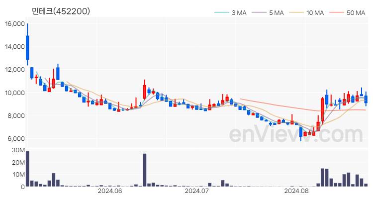 민테크 주가 핵심 요약 분석과 주식 차트 2024.08.27