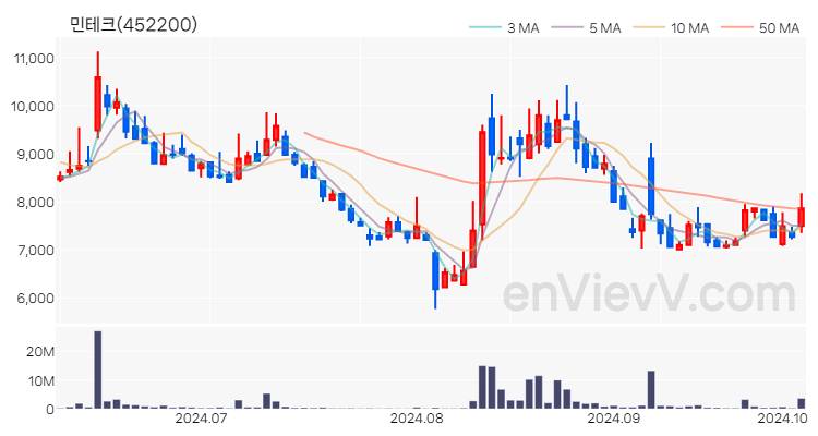 민테크 주가 차트 (2024.10.07)