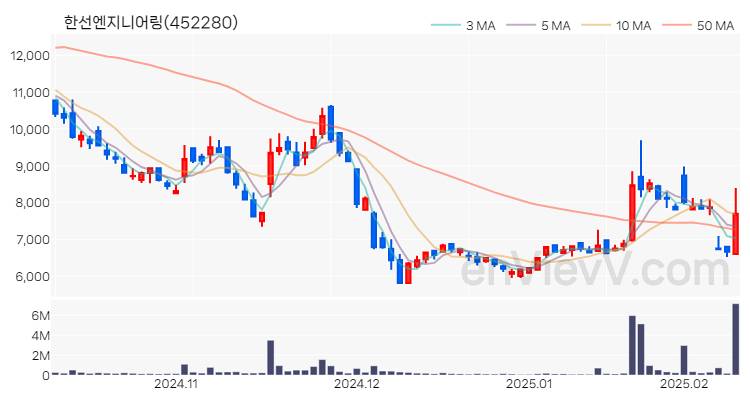 한선엔지니어링 주가 핵심 요약 분석과 주식 차트 2025.02.11