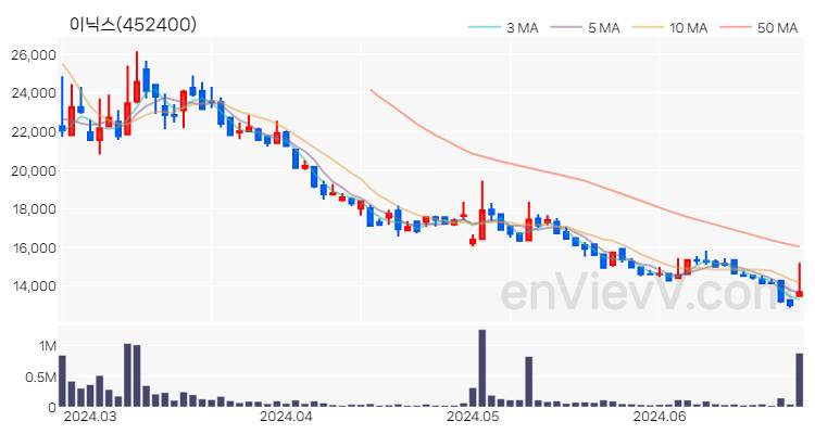 이닉스 주가 핵심 요약 분석과 주식 차트 2024.06.25