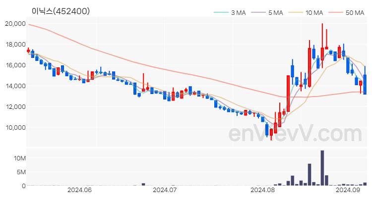 이닉스 주가 핵심 요약 분석과 주식 차트 2024.09.06