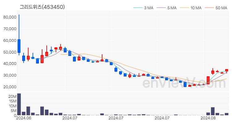 그리드위즈 주가 핵심 요약 분석과 주식 차트 2024.08.19
