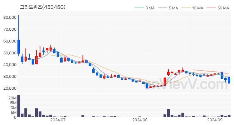 그리드위즈 주가 핵심 요약 분석과 주식 차트 2024.09.06