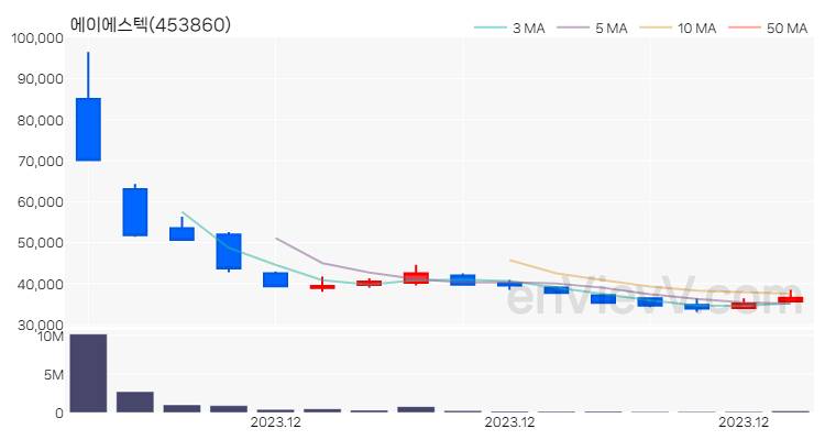 에이에스텍 주가 핵심 요약 분석과 주식 차트 2023.12.19