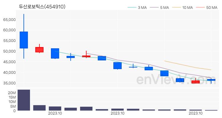 두산로보틱스 주가 핵심 요약 분석과 주식 차트 2023.10.24