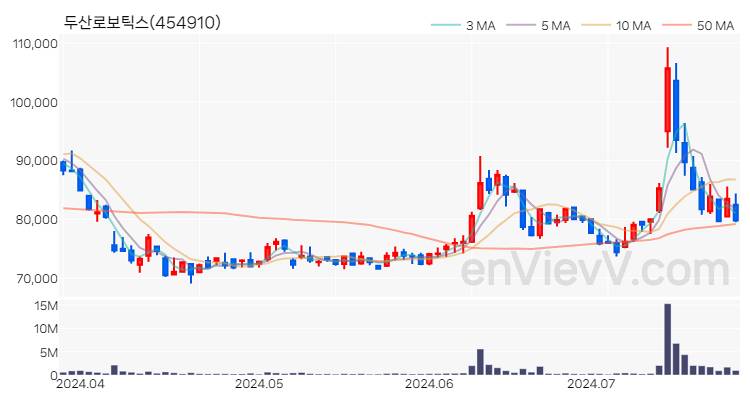 두산로보틱스 주가 핵심 요약 분석과 주식 차트 2024.07.24