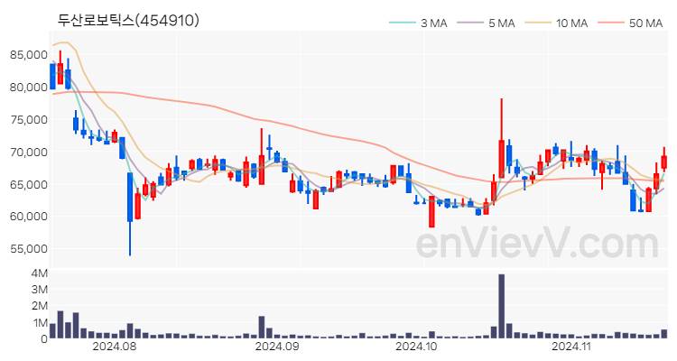 두산로보틱스 주가 핵심 요약 분석과 주식 차트 2024.11.19