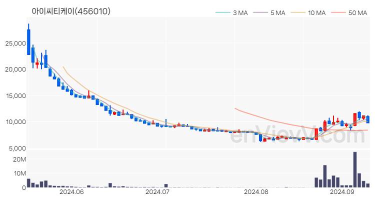 아이씨티케이 주가 핵심 요약 분석과 주식 차트 2024.09.10