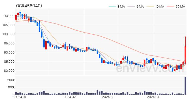 OCI 주가 핵심 요약 분석과 주식 차트 2024.04.24