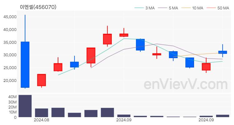 이엔셀 주가 차트 (2024.09.10)