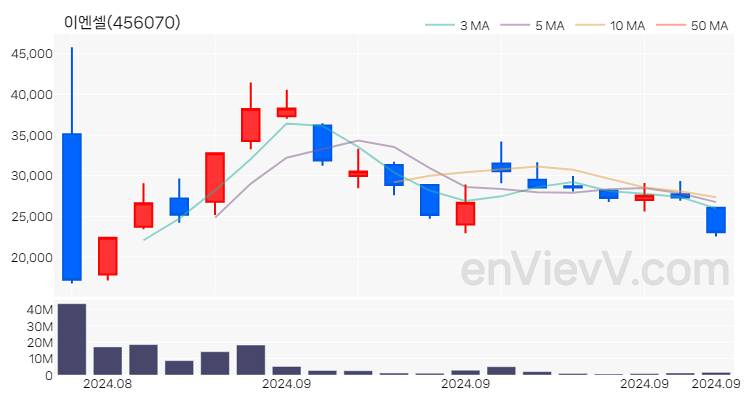 이엔셀 주가 차트 (2024.09.23)