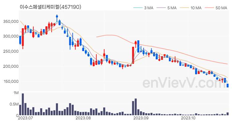이수스페셜티케미컬 주가 핵심 요약 분석과 주식 차트 2023.10.26