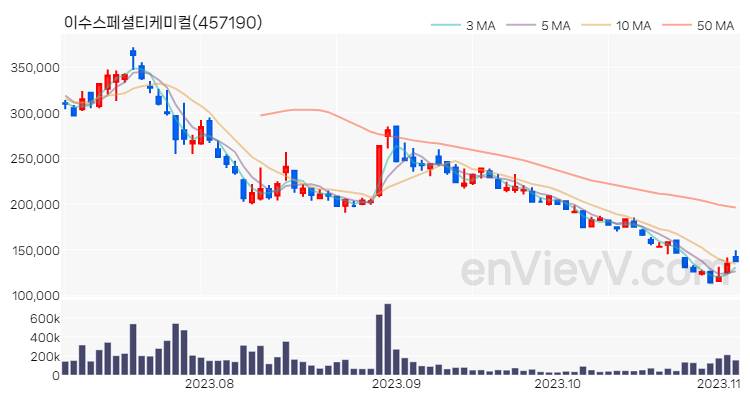 이수스페셜티케미컬 주가 핵심 요약 분석과 주식 차트 2023.11.03