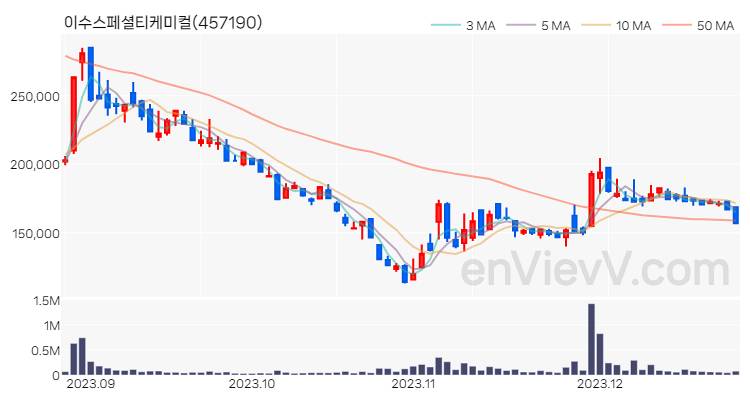 이수스페셜티케미컬 주가 핵심 요약 분석과 주식 차트 2023.12.26