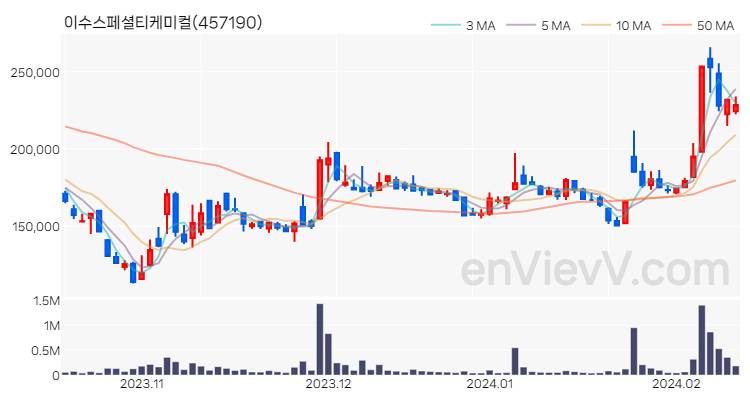 이수스페셜티케미컬 주가 핵심 요약 분석과 주식 차트 2024.02.14