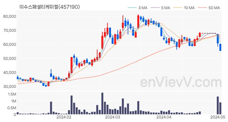 이수스페셜티케미컬 주가 핵심 요약 분석과 주식 차트 2024.05.03