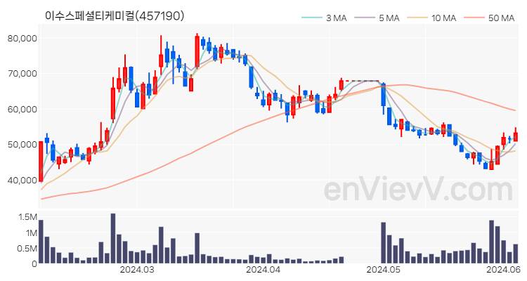 이수스페셜티케미컬 주가 차트 (2024.06.05)