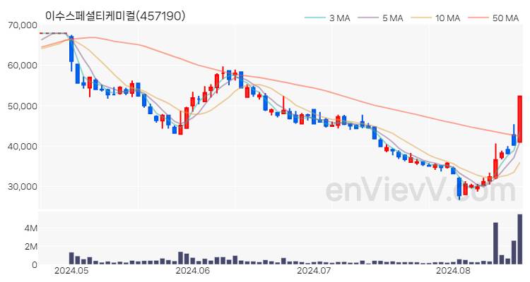 이수스페셜티케미컬 주가 핵심 요약 분석과 주식 차트 2024.08.20