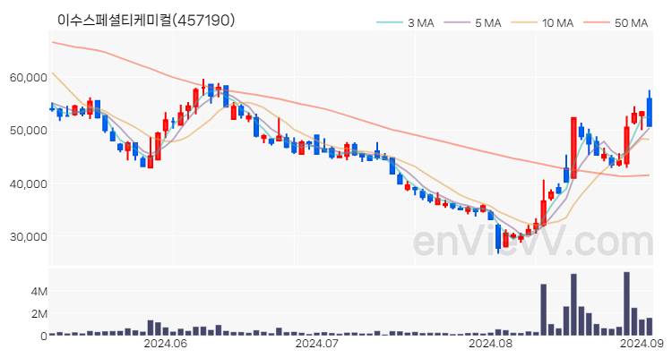 이수스페셜티케미컬 주가 핵심 요약 분석과 주식 차트 2024.09.03